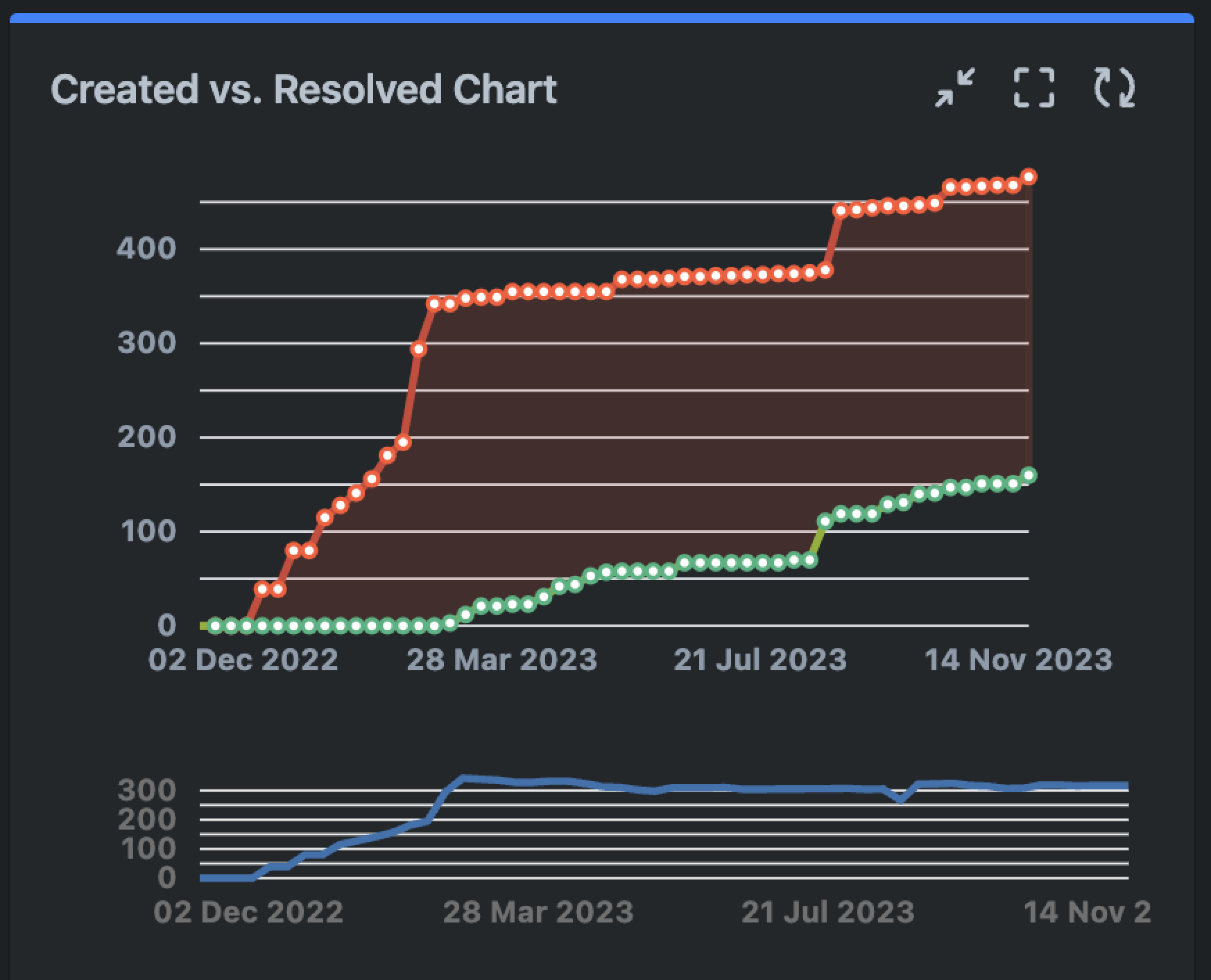 Design debt Jira board